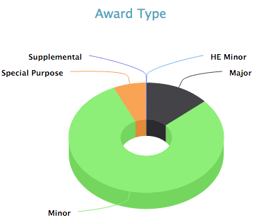 further-ed-award-type