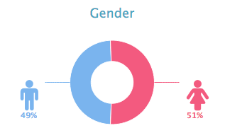 gender