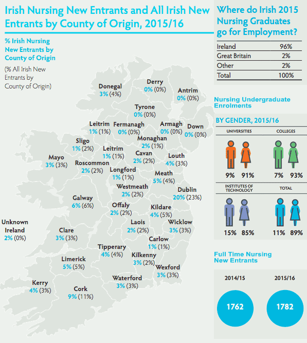 nursing courses facts and figures from HEA