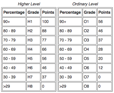 CAO points