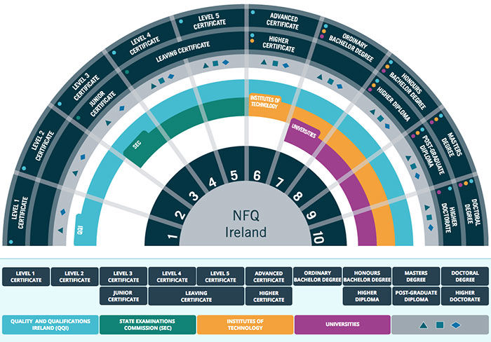 NFQ fan diagram Ireland