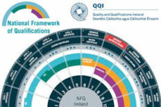 National Framework of Qualifications – NFQ