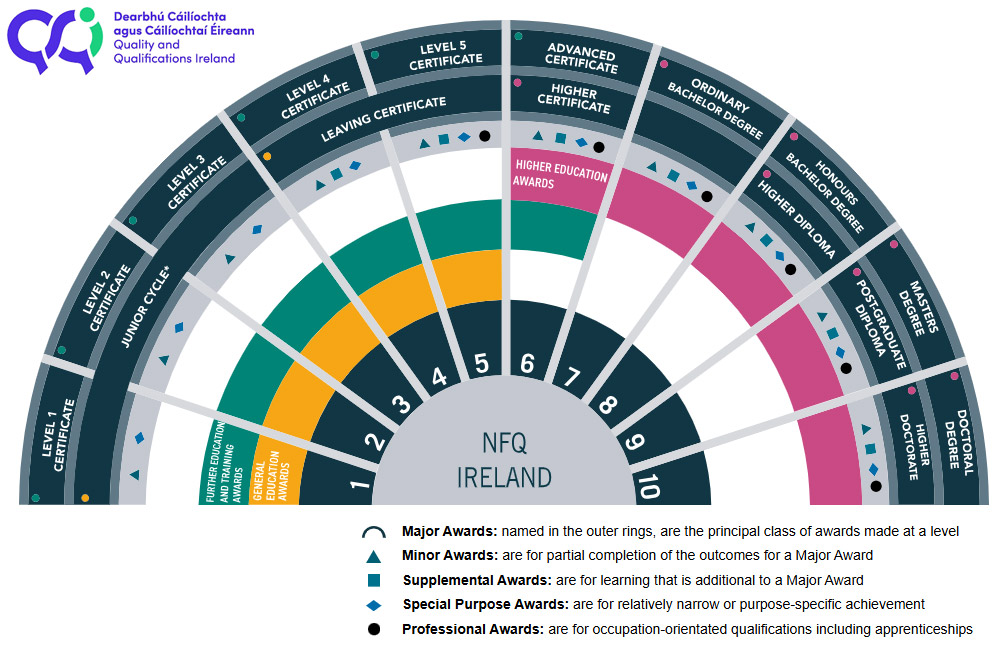 levels and qulifications - NFQ Diagram - National Framework of Qualifications